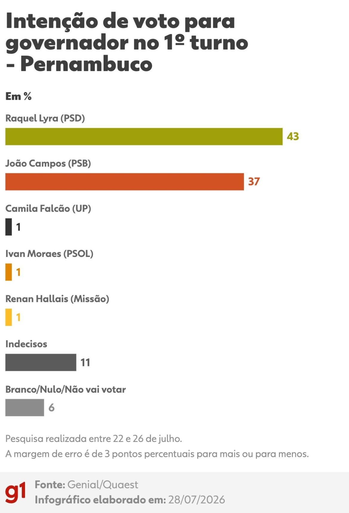 quaest:-confira-intencao-de-voto-para-governo-de-pe-de-acordo-com-genero,-idade,-escolaridade,-renda,-religiao-e-posicionamento-politico