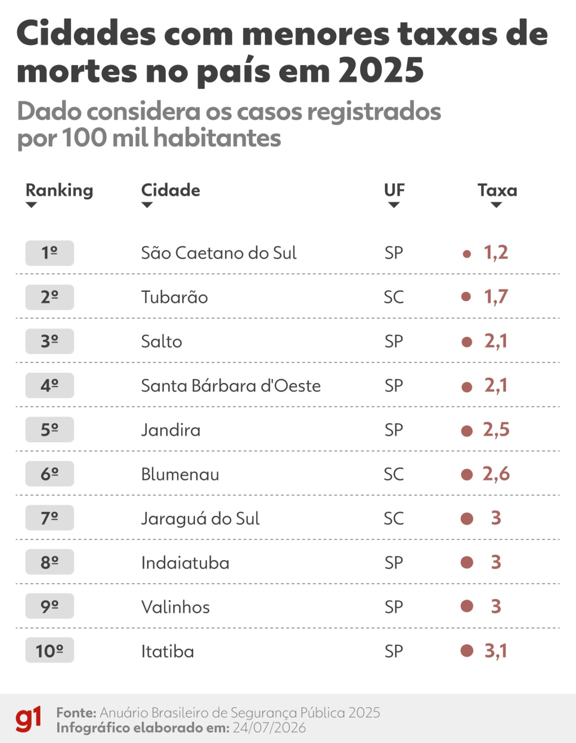 veja-quais-sao-as-10-cidades-com-menores-taxas-de-assassinatos,-segundo-anuario-de-seguranca