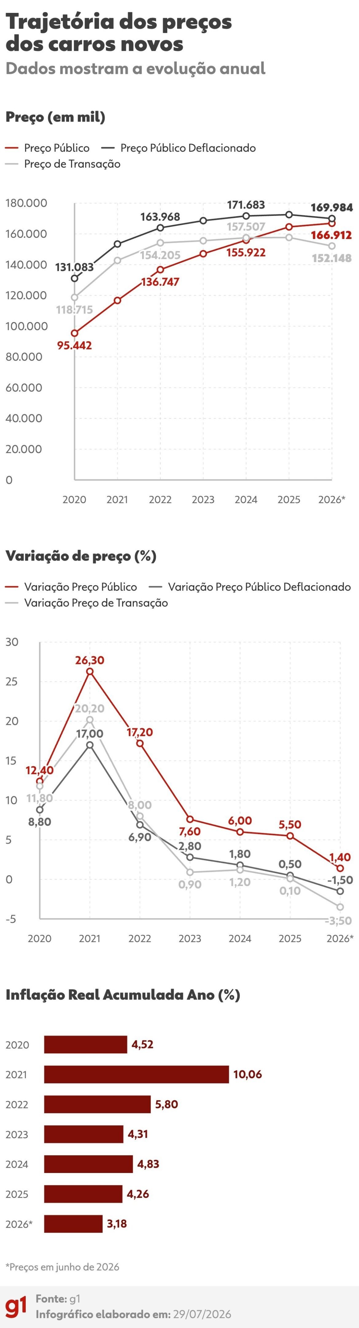 preco-medio-do-carro-zero-no-brasil-tem-a-primeira-queda-em-seis-anos-|-g1
