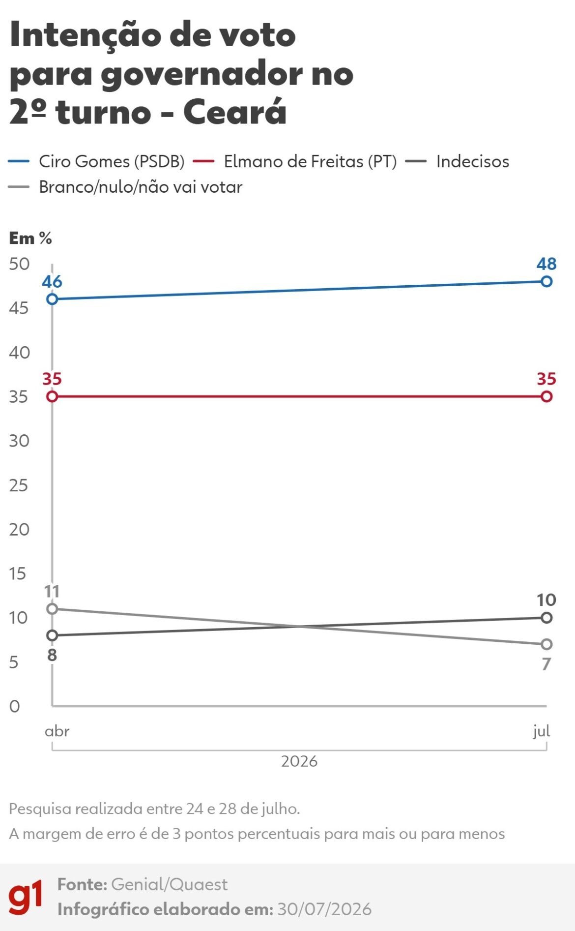 quaest-2o-turno-no-ceara:-ciro-gomes-tem-48%-e-elmano,-35%