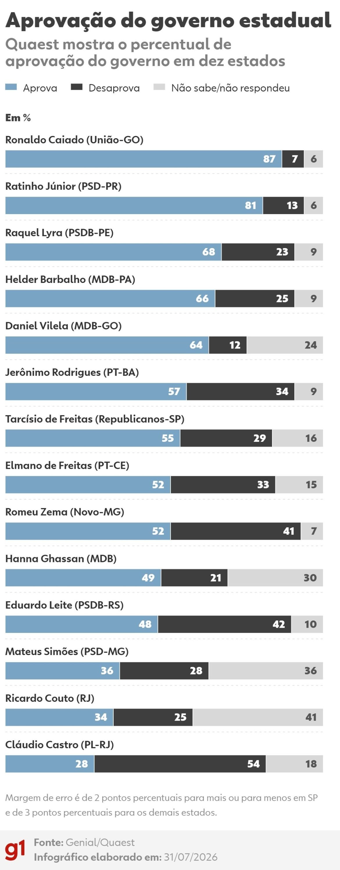 quaest:-veja-os-indices-de-aprovacao-e-desaprovacao-dos-governos-de-10-estados