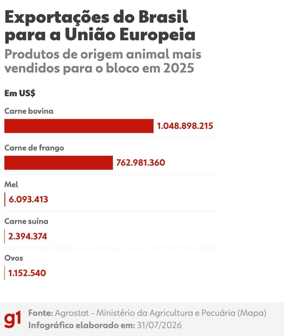 europa-nao-volta-a-comprar-carne-bovina-antes-de-2-anos-|-g1