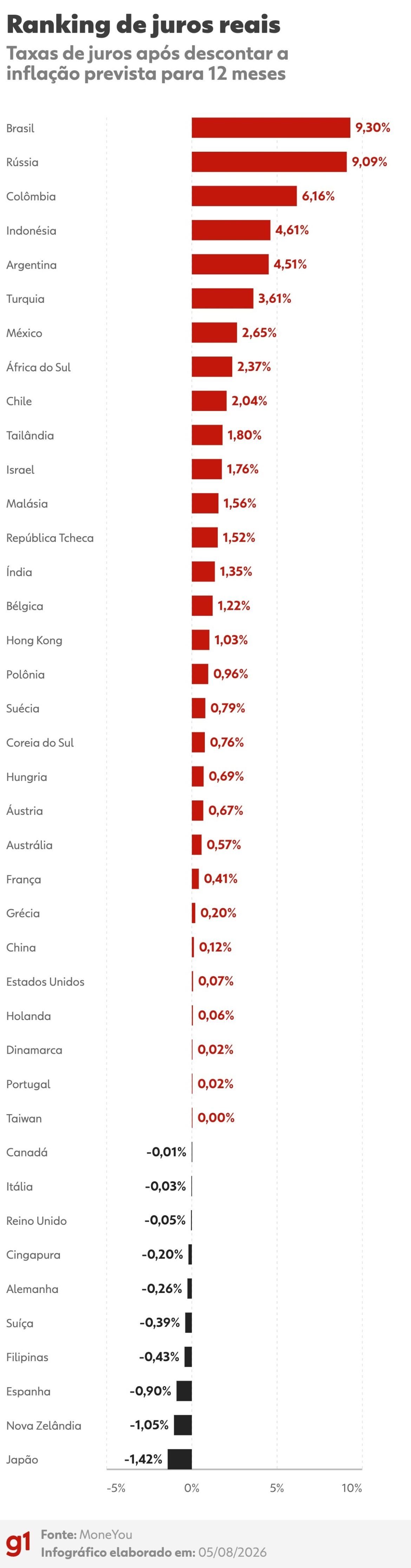 apesar-de-corte-na-selic,-brasil-tem-o-maior-juro-real-do-mundo;-veja-|-g1