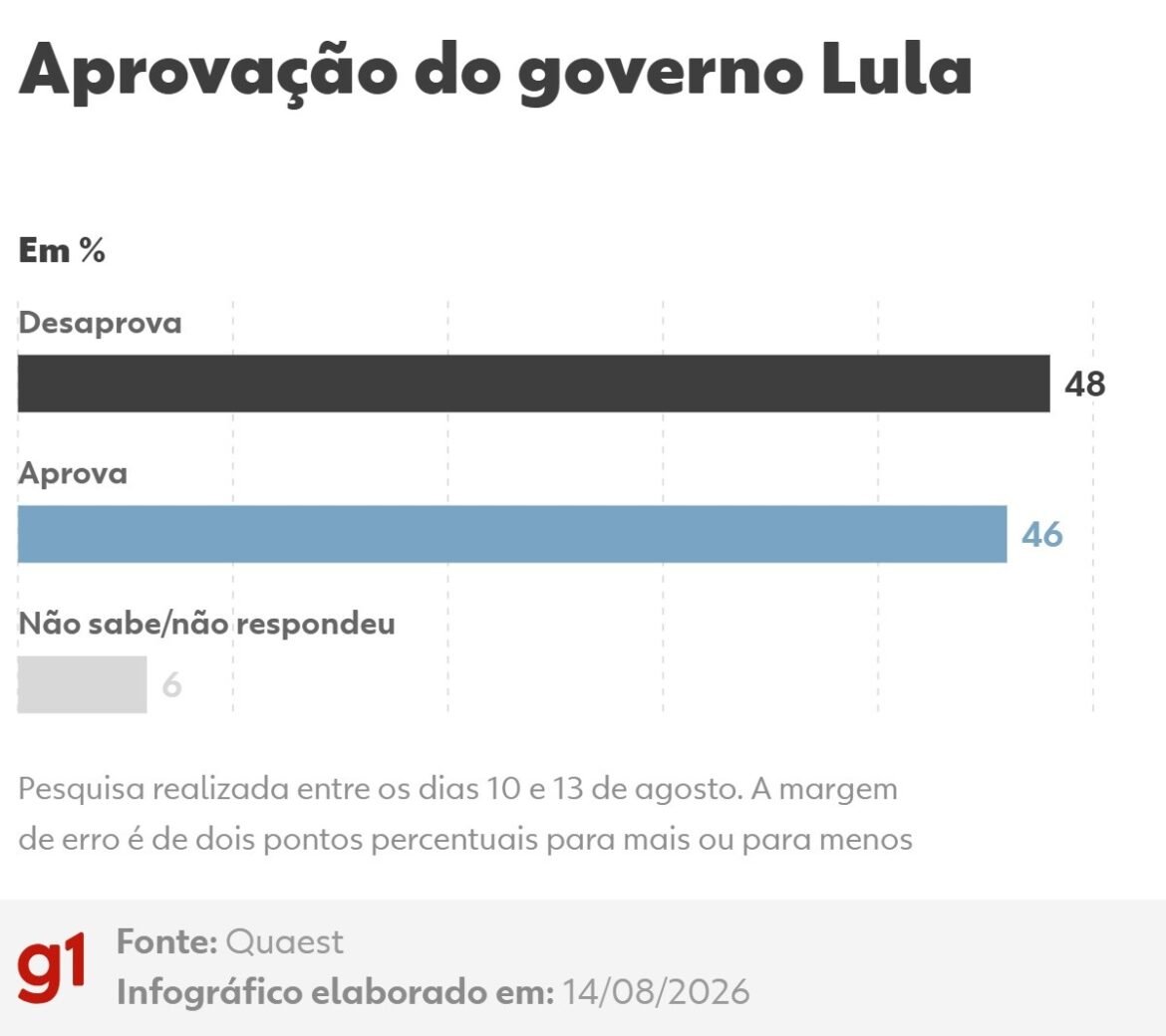 quaest:-48%-desaprovam-e-46%-aprovam-governo-lula