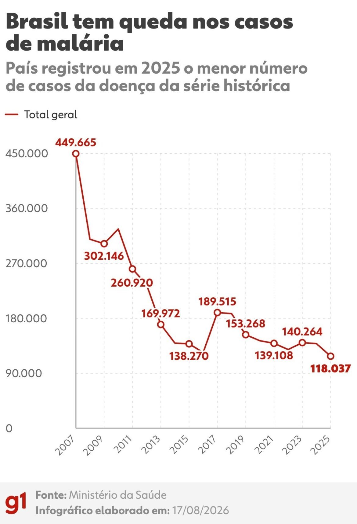 brasil-tem-menor-numero-de-casos-de-malaria-em-48-anos