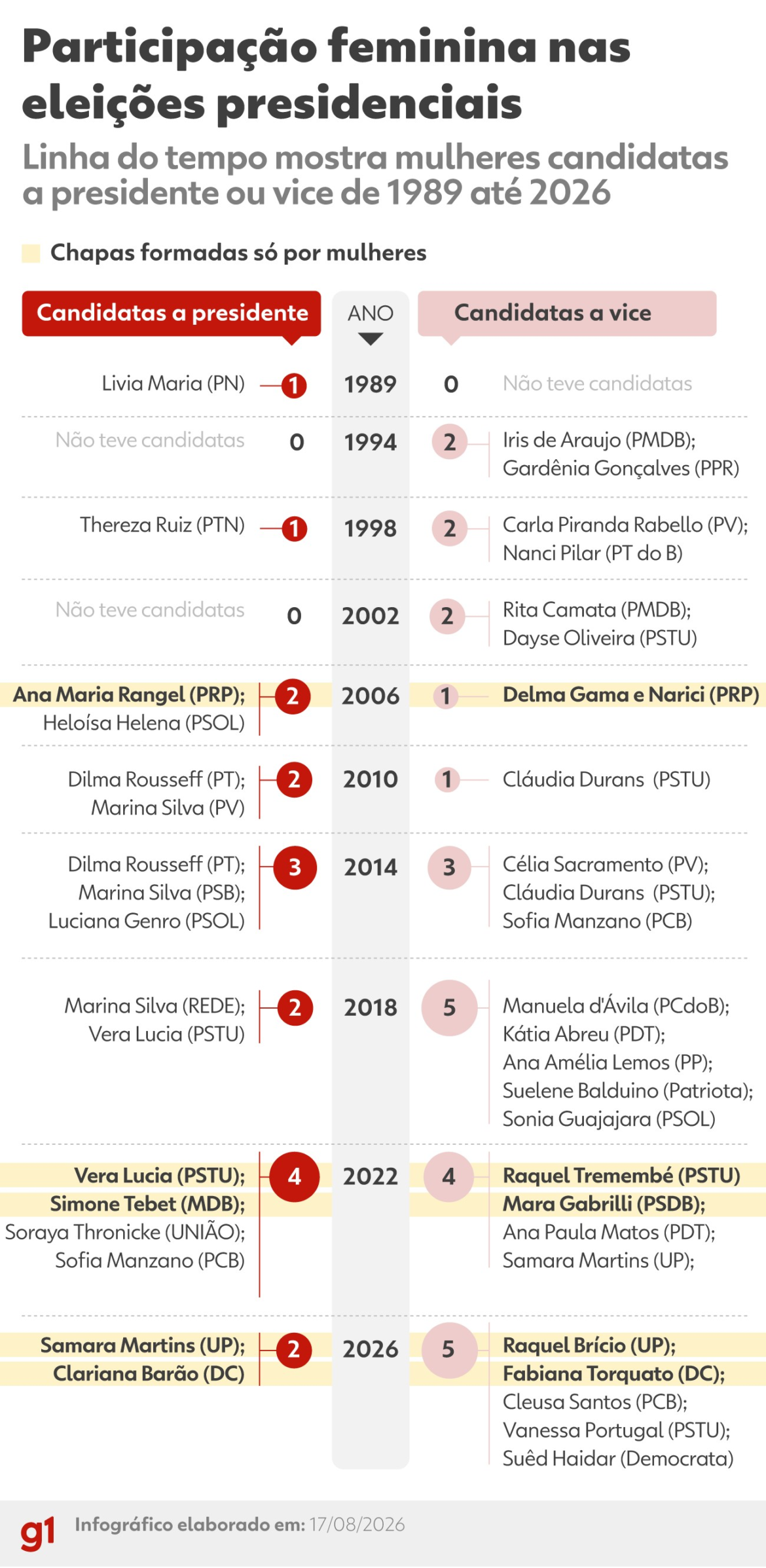 numero-de-mulheres-candidatas-a-presidencia-cai-pela-metade-em-2026