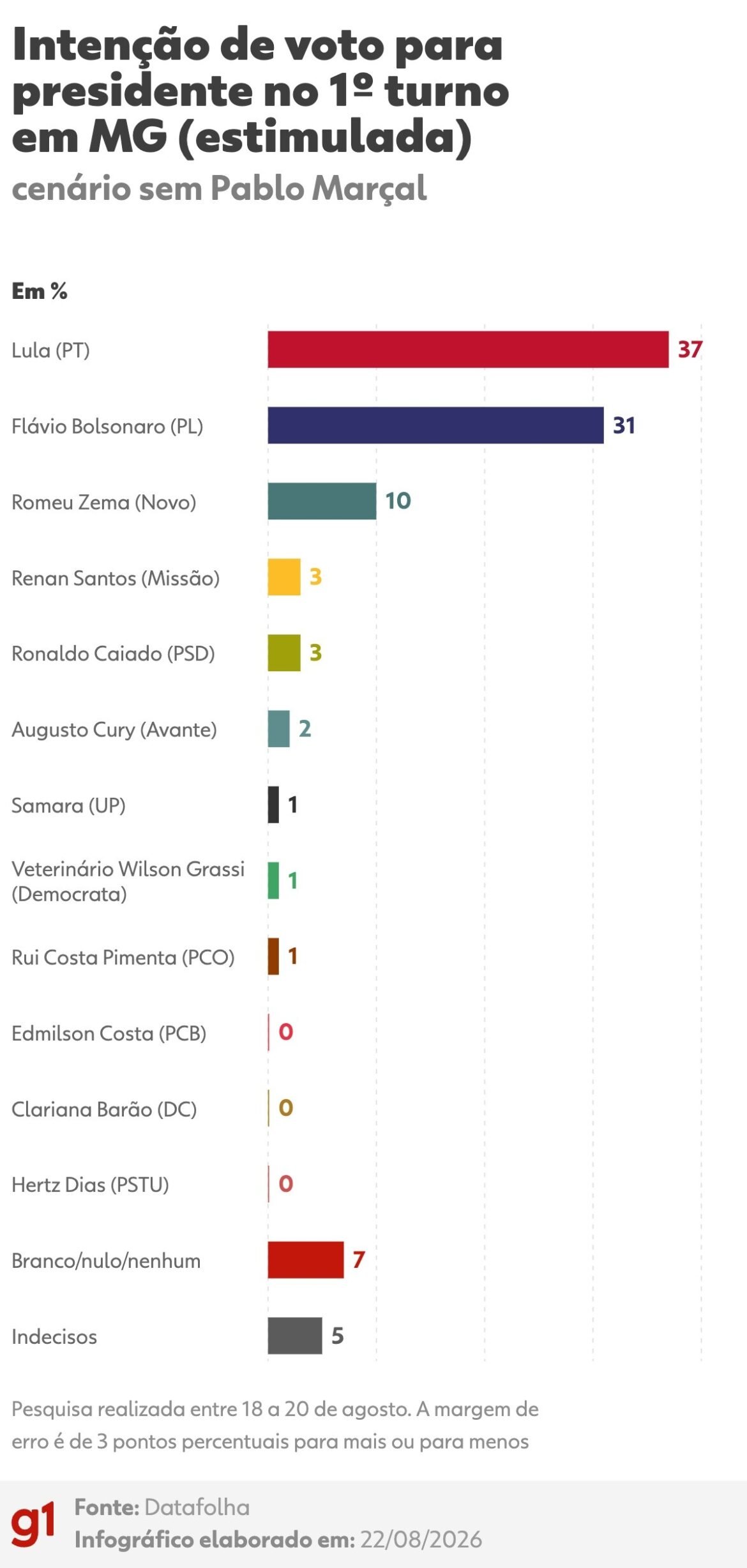 datafolha-em-mg:-lula,-37%;-flavio-bolsonaro,-31%;-zema,-10%