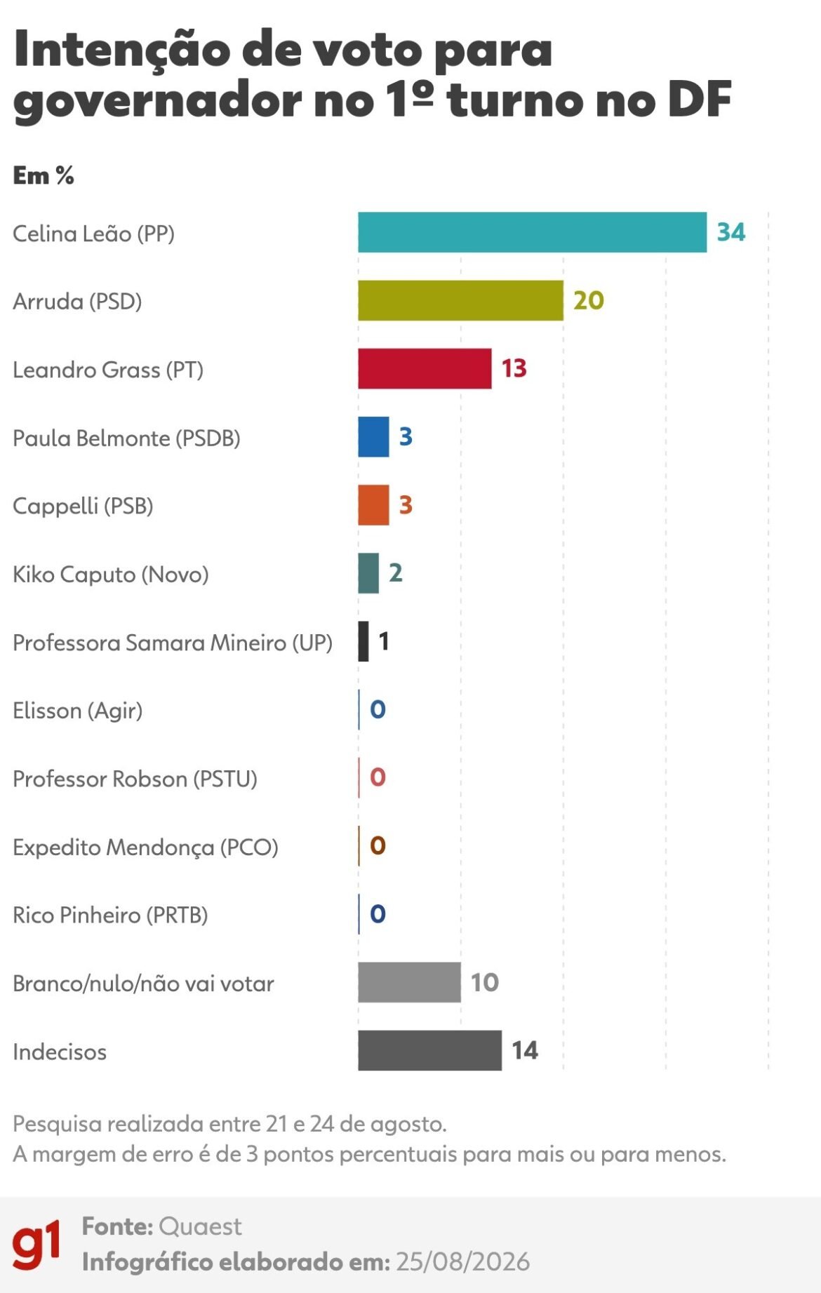 quaest-no-df:-mais-da-metade-dos-eleitores-segue-indecisa-sobre-voto-para-governador-e-senadores
