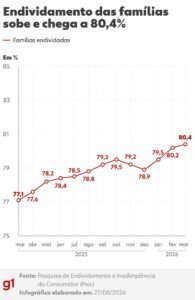 judicializacao-de-dividas:-processos-batem-recorde-de-1,2-milhao-|-g1