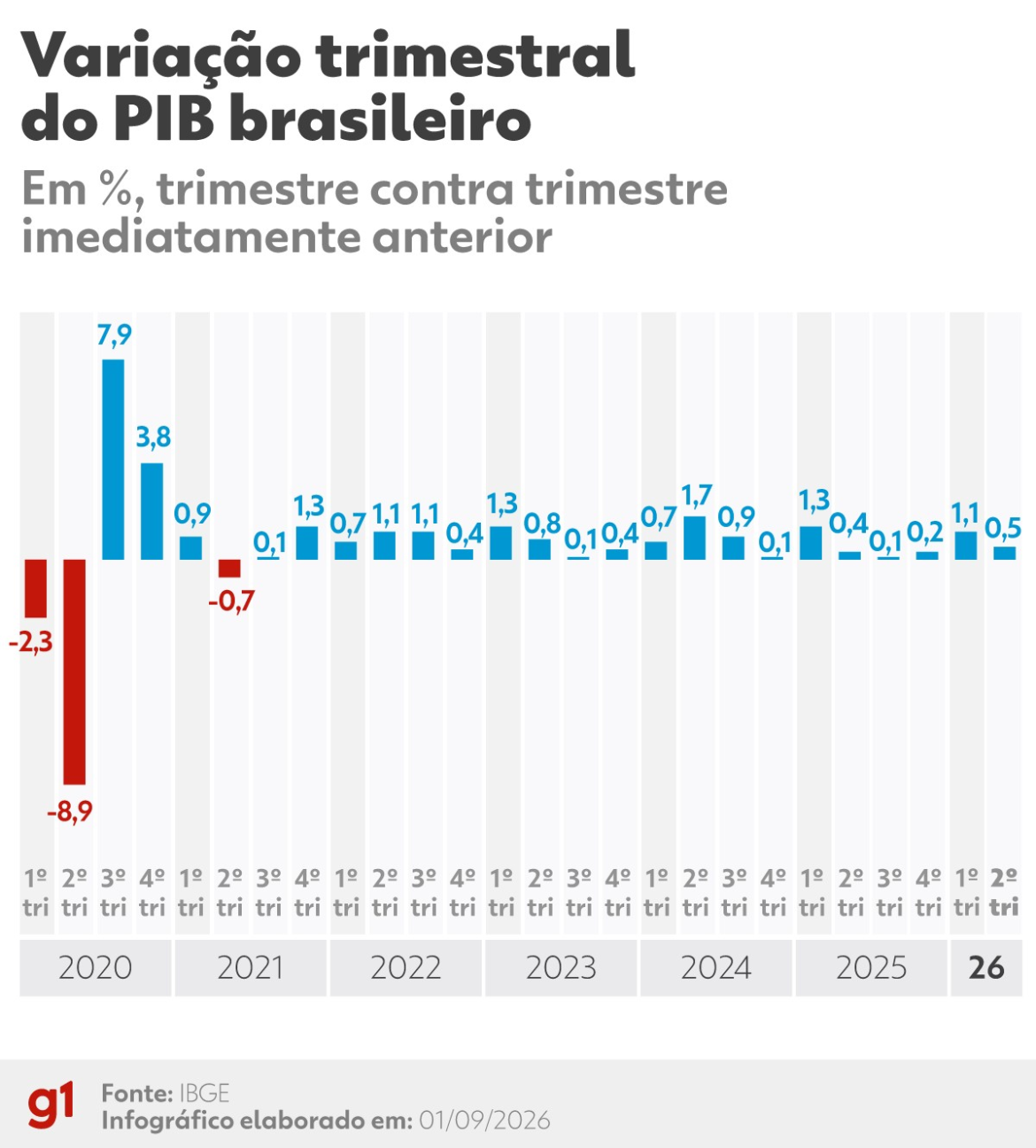 pib-desacelera,-mas-cresce-0,5%-no-2o-trimestre,-puxado-pela-agropecuaria,-diz-ibge-|-g1