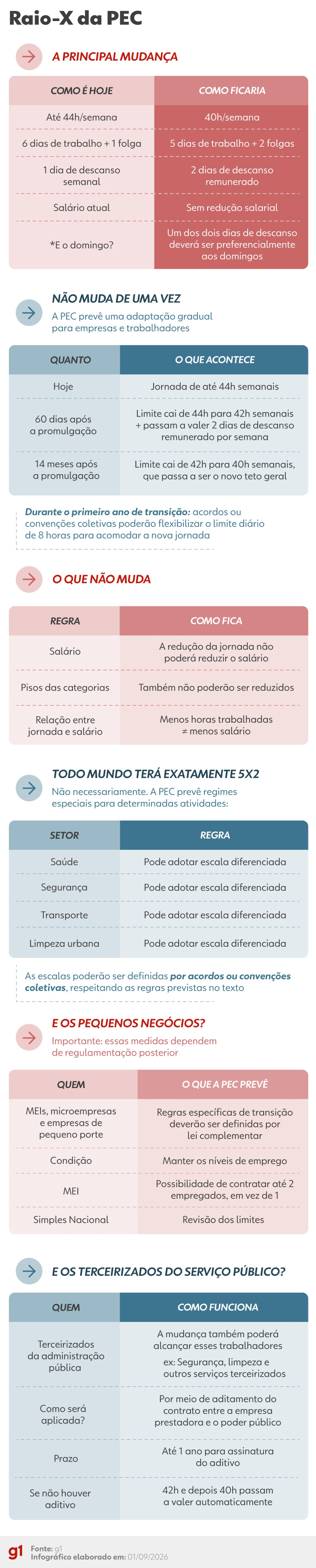 fim-da-escala-6×1:-quem-apoia,-quem-e-contra-e-o-que-ainda-pode-mudar-na-proposta-|-g1
