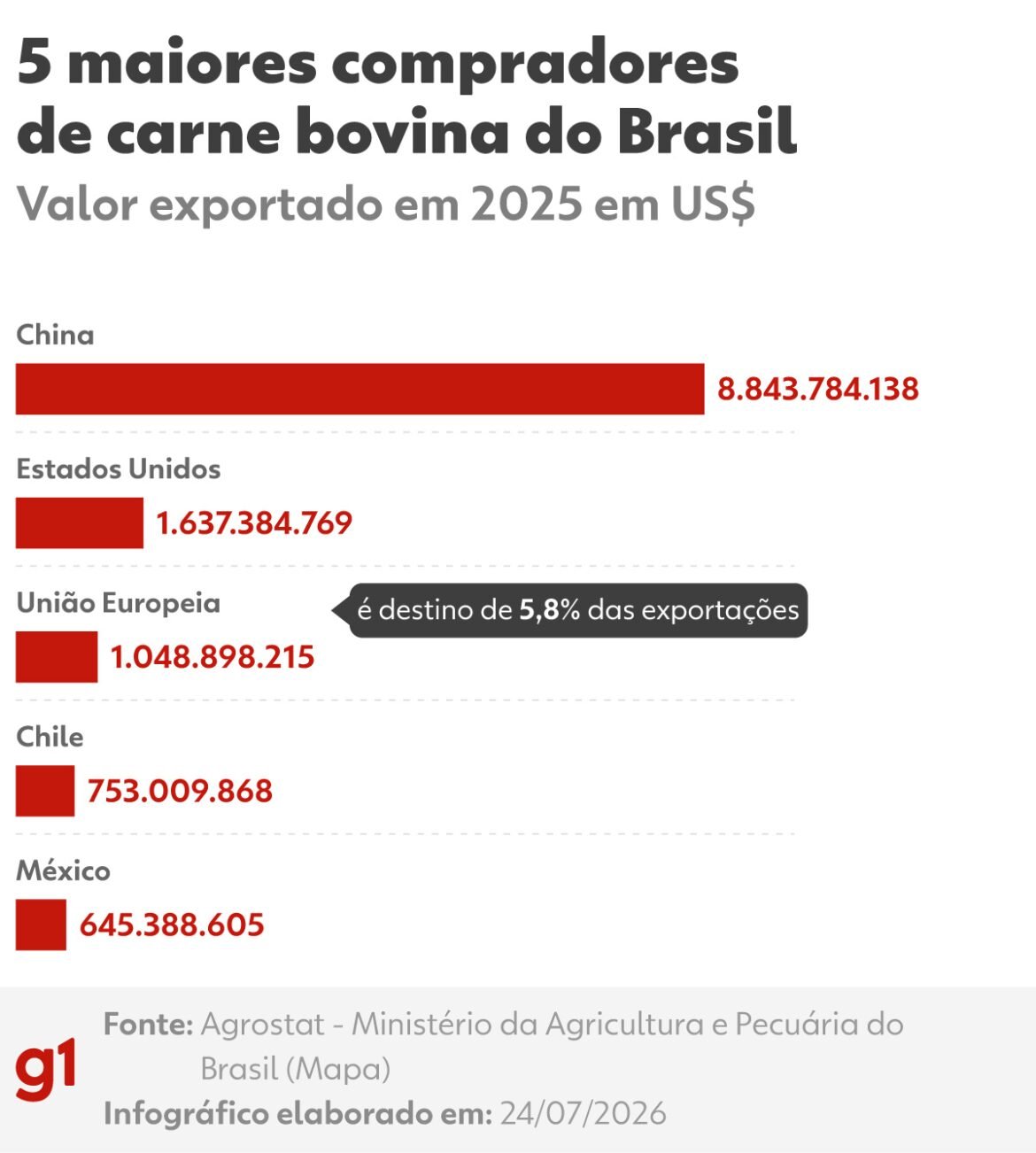 ue-compra-pouca-carne-do-brasil,-mas-paga-mais-e-funciona-como-‘vitrine’;-saiba-por-que-o-veto-preocupa-|-g1