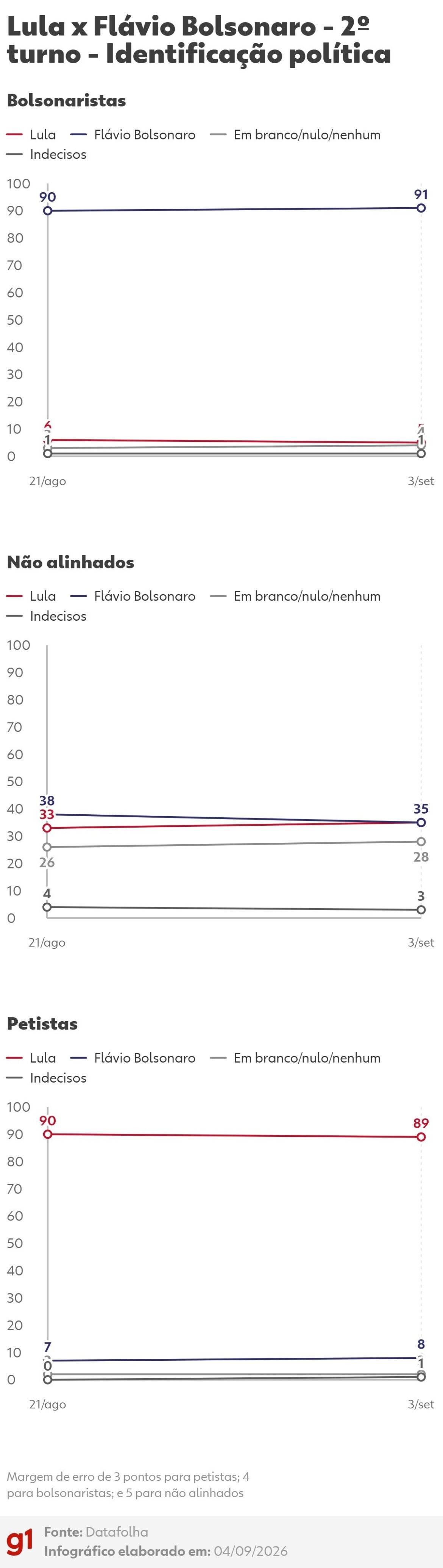datafolha:-veja-os-grupos-em-que-a-disputa-entre-lula-e-flavio-bolsonaro-esta-mais-apertada