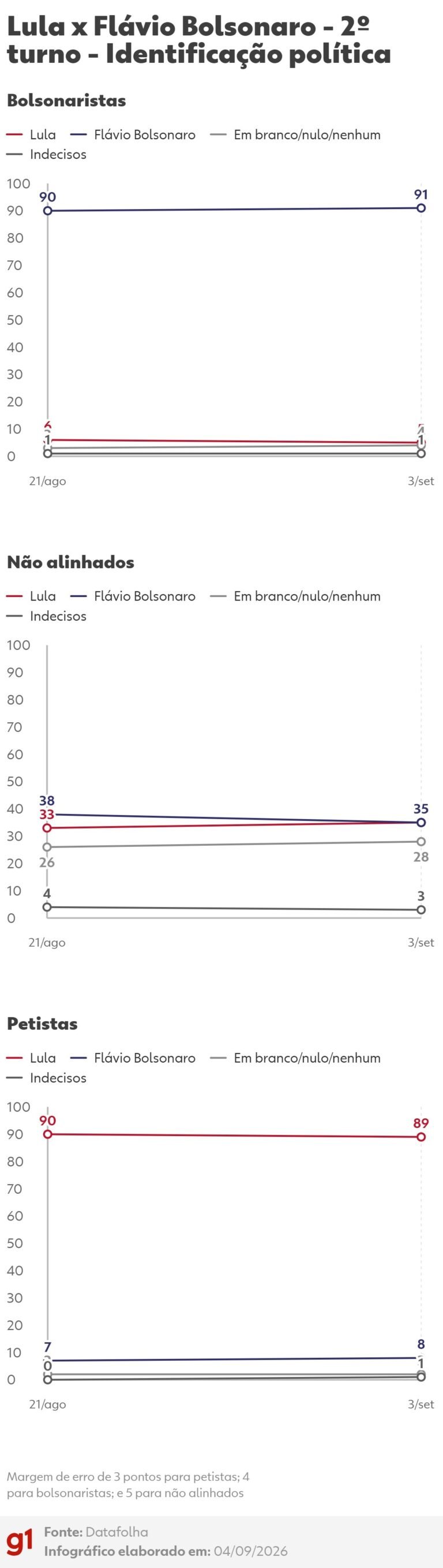 datafolha:-veja-os-grupos-em-que-a-disputa-entre-lula-e-flavio-bolsonaro-esta-mais-apertada