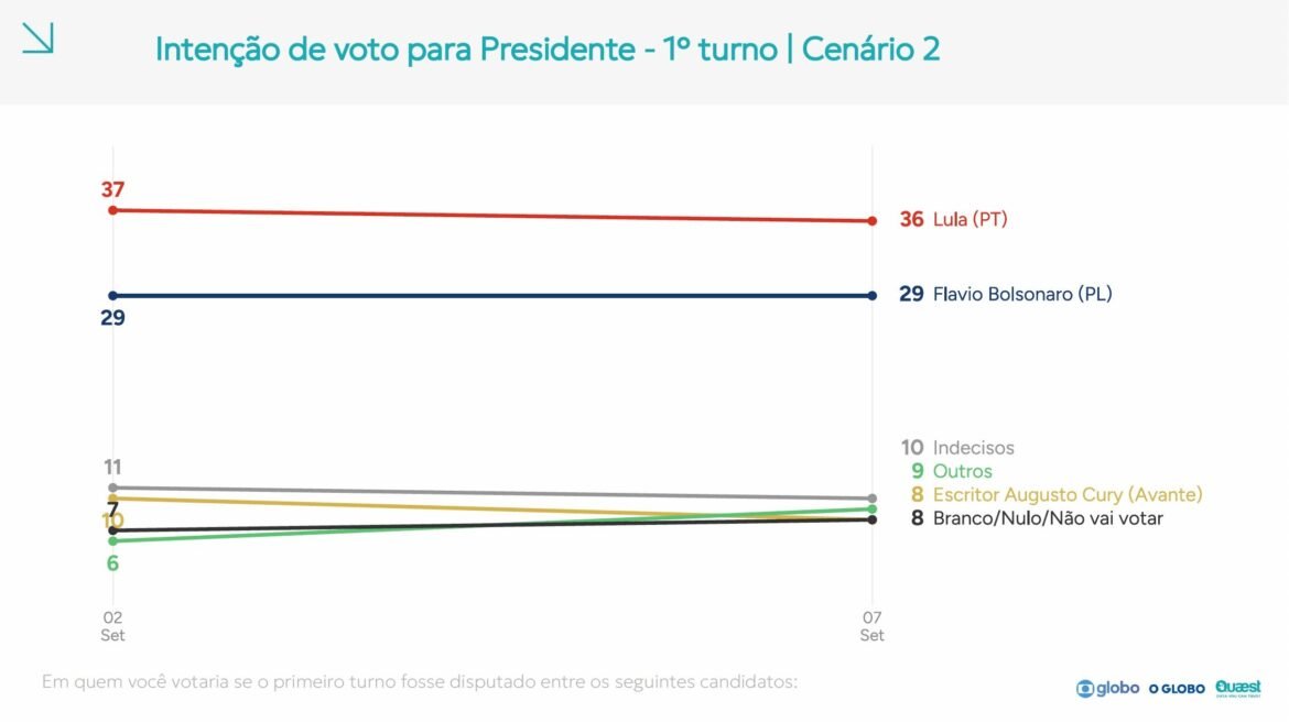 fio-do-professor-felipe-nunes:-analise-da-pesquisa-quaest-para-presidente-de-7-de-setembro