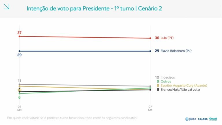 fio-do-professor-felipe-nunes:-analise-da-pesquisa-quaest-para-presidente-de-7-de-setembro