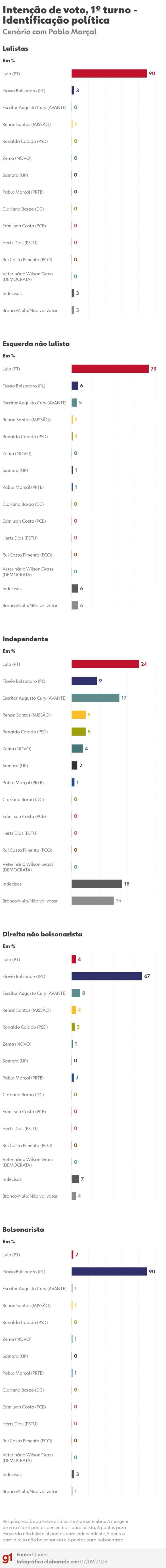 quaest-1o-turno:-veja-intencao-de-voto-por-regiao,-genero,-idade,-identificacao-politica,-cor-e-religiao-no-cenario-com-pablo-marcal
