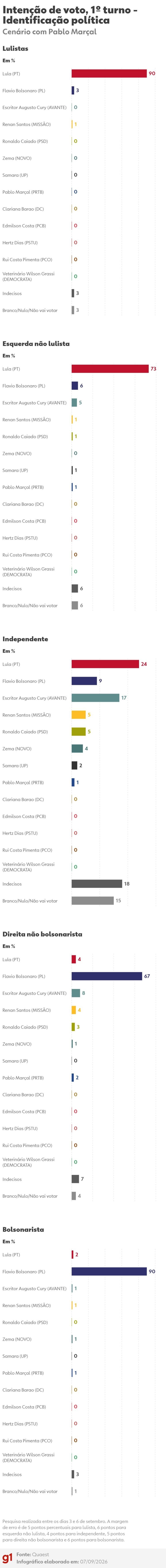 quaest-1o-turno:-veja-intencao-de-voto-por-regiao,-genero,-idade,-identificacao-politica,-cor-e-religiao-no-cenario-com-pablo-marcal