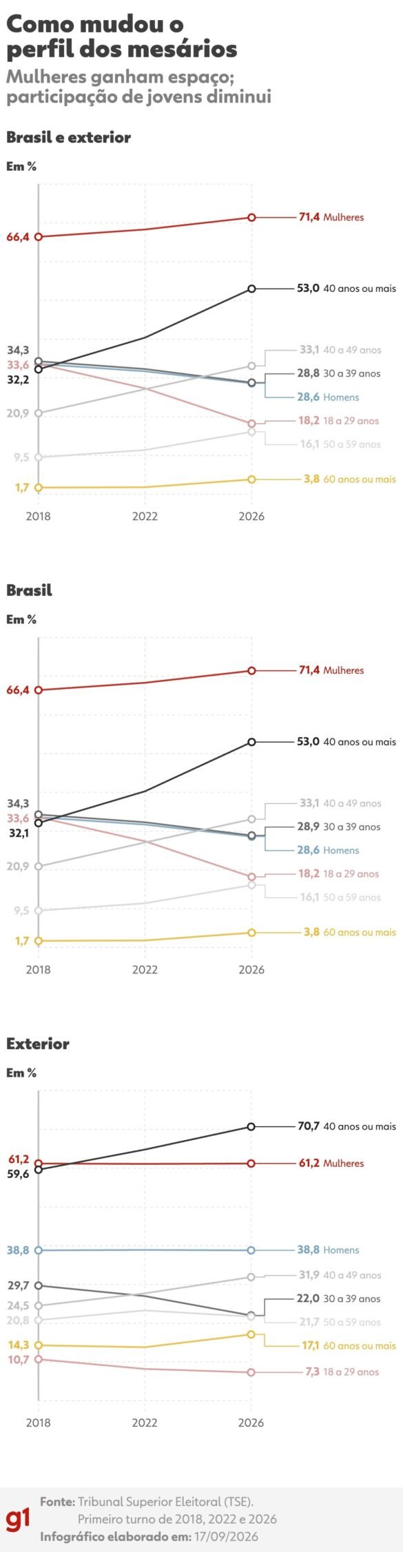 mulheres-sao-7-em-cada-10-mesarios-nas-eleicoes-de-2026;-veja-o-perfil