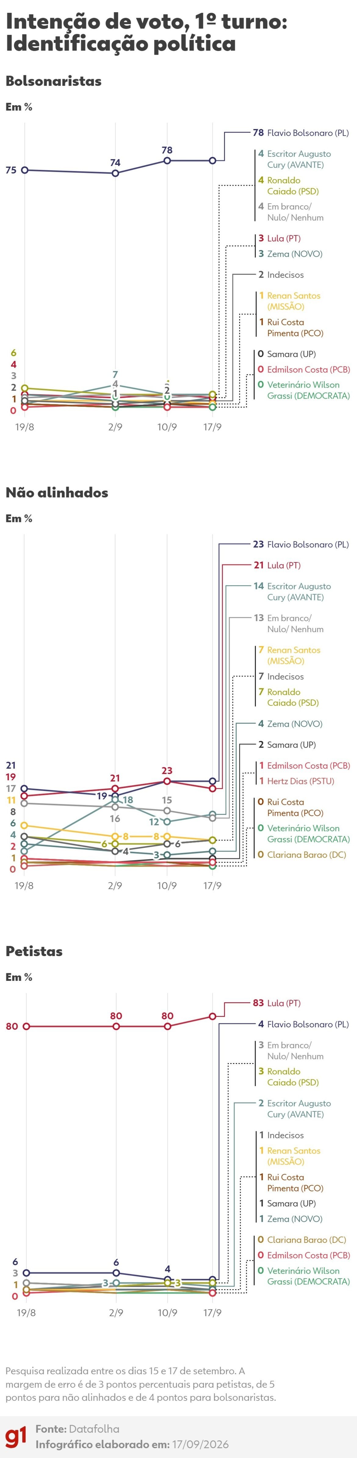 datafolha,-1o-turno:-veja-intencao-de-voto-por-regiao,-genero,-idade,-identificacao-politica,-cor-e-religiao