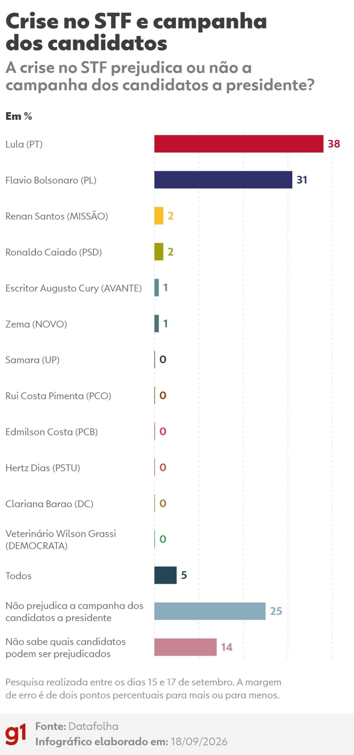 datafolha:-38%-dizem-que-crise-no-stf-prejudica-lula-e-31%-afirmam-que-prejudica-flavio-bolsonaro