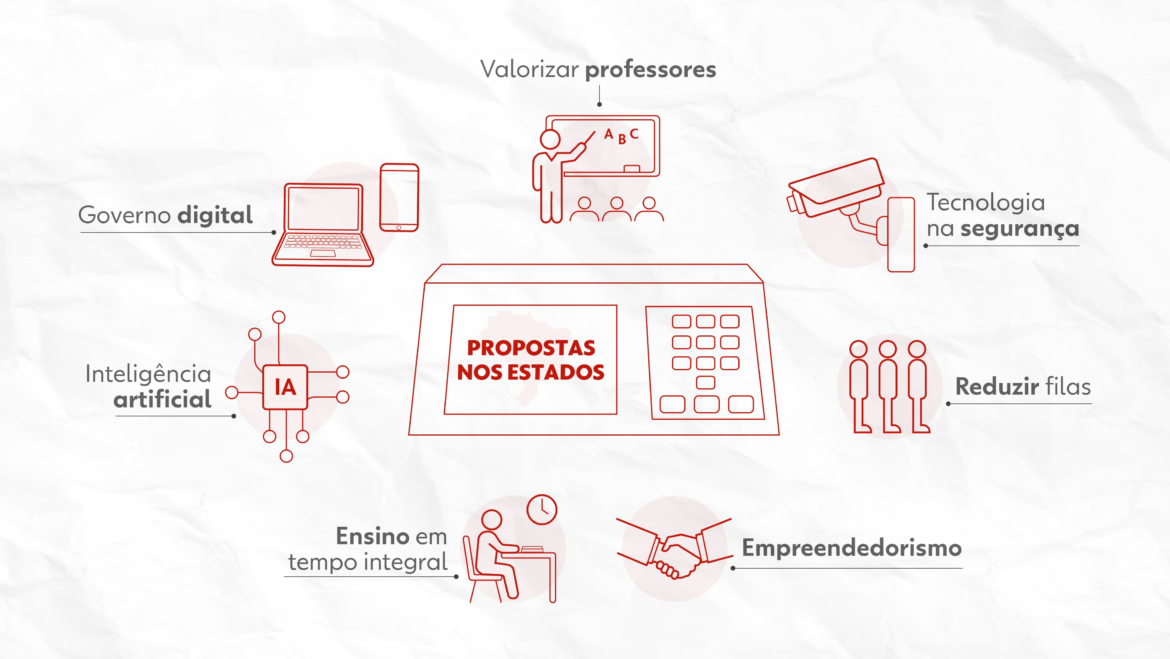 valorizacao-de-professores-e-tecnologia-na-seguranca-lideram-propostas-defendidas-por-193-candidatos-a-governador