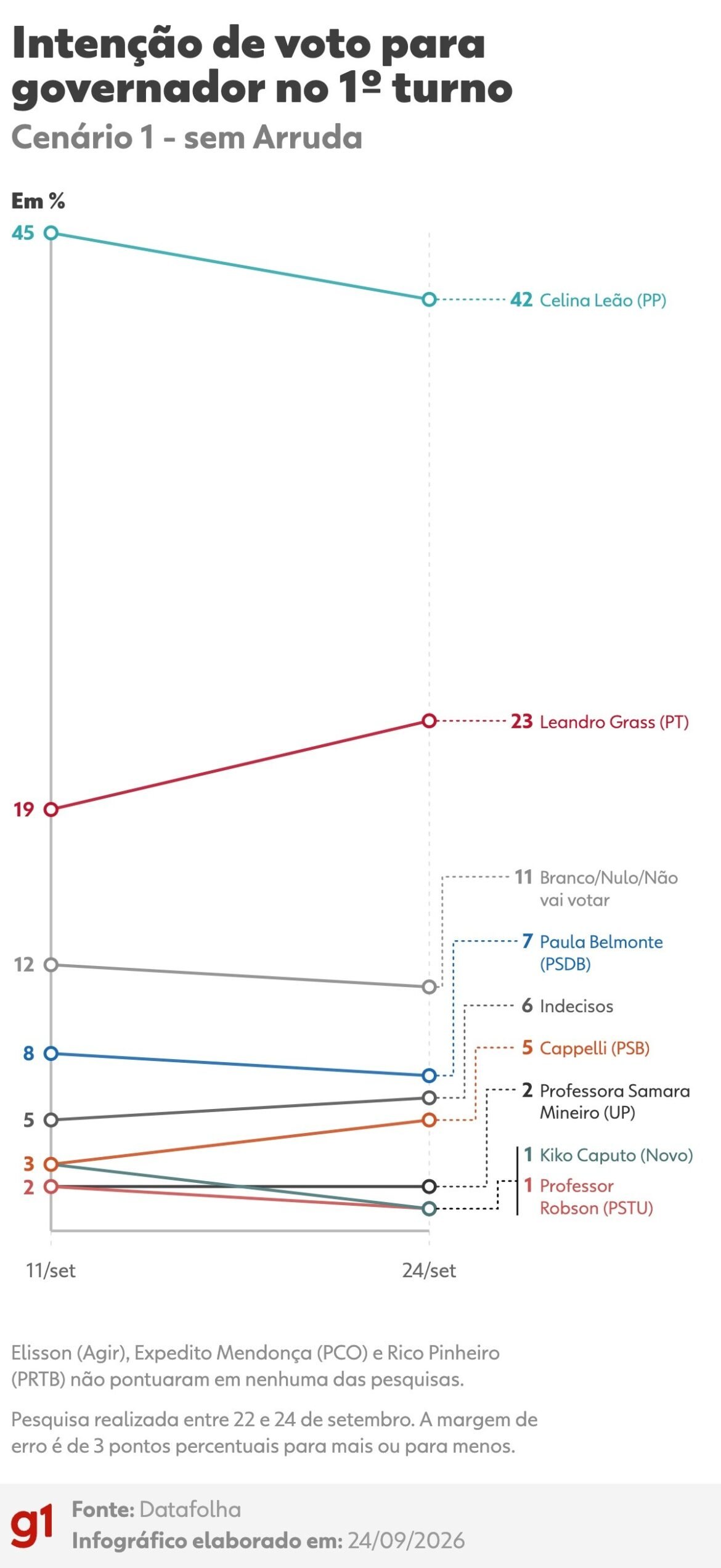 datafolha-no-df:-63%-nao-sabem-o-numero-de-urna-do-candidato-a-governador-em-que-querem-votar