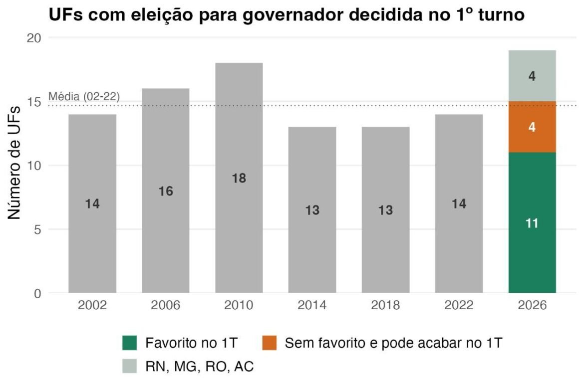 2026-pode-ter-ate-19-eleicoes-para-governador-resolvidas-no-1o-turno;-leia-analise-de-felipe-nunes
