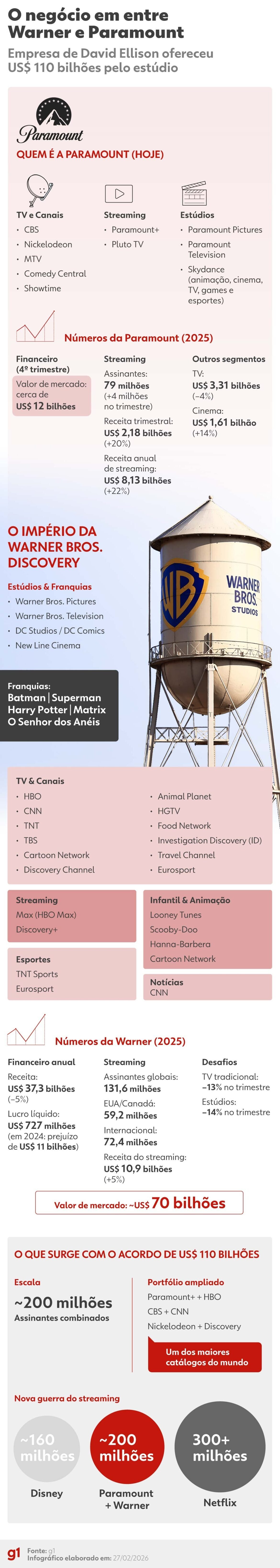 paramount-recebe-sinal-verde-de-juiz-dos-eua-para-comprar-a-warner-bros.-|-g1