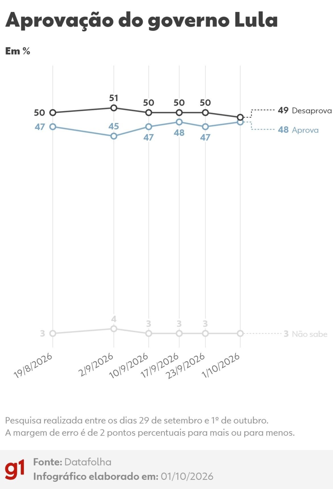 datafolha:-49%-desaprovam-e-48%-aprovam-governo-lula