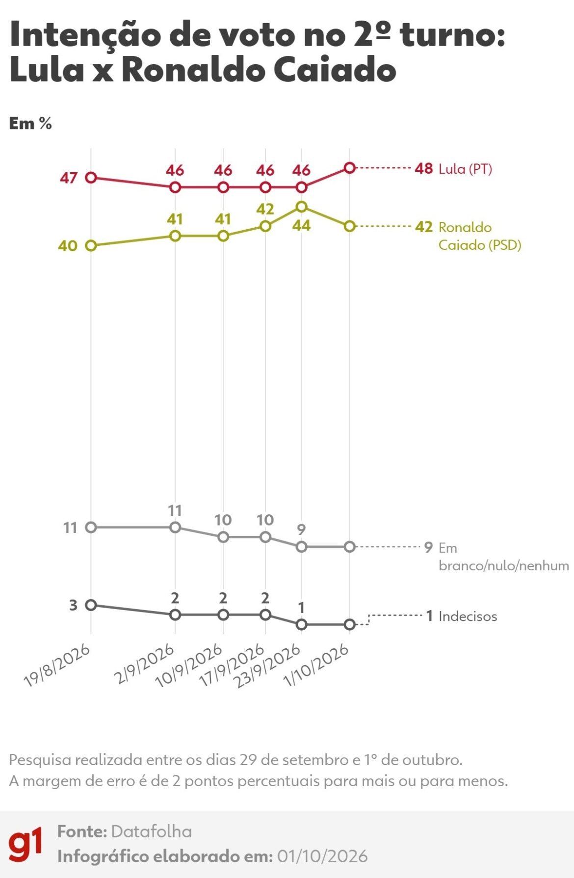 datafolha,-2o-turno:-lula,-48%;-flavio-bolsonaro,-45%