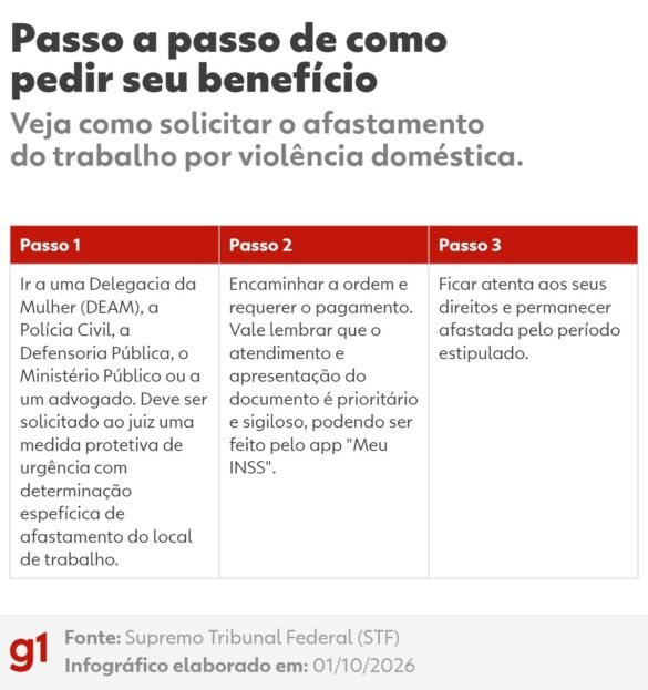 inss-vai-pagar-afastamento-para-vitimas-de-violencia-domestica;-veja-quem-tem-direito-e-como-pedir-|-g1