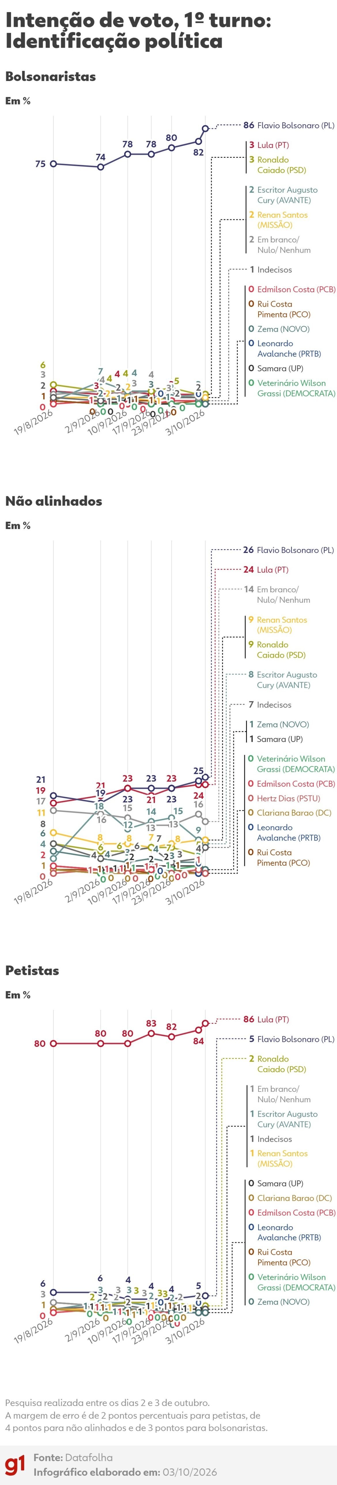 datafolha,-1o-turno:-veja-intencao-de-voto-por-regiao,-genero,-idade,-identificacao-politica-e-religiao