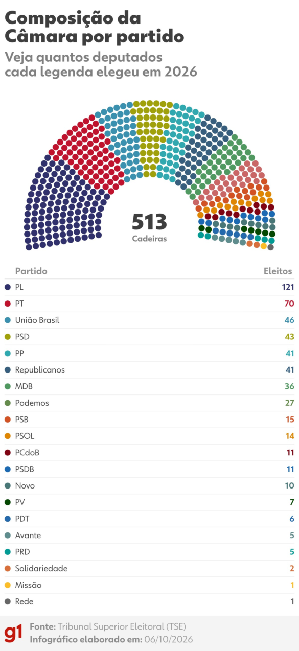 veja-a-nova-composicao-da-camara-dos-deputados-em-graficos-e-compare-com-2022