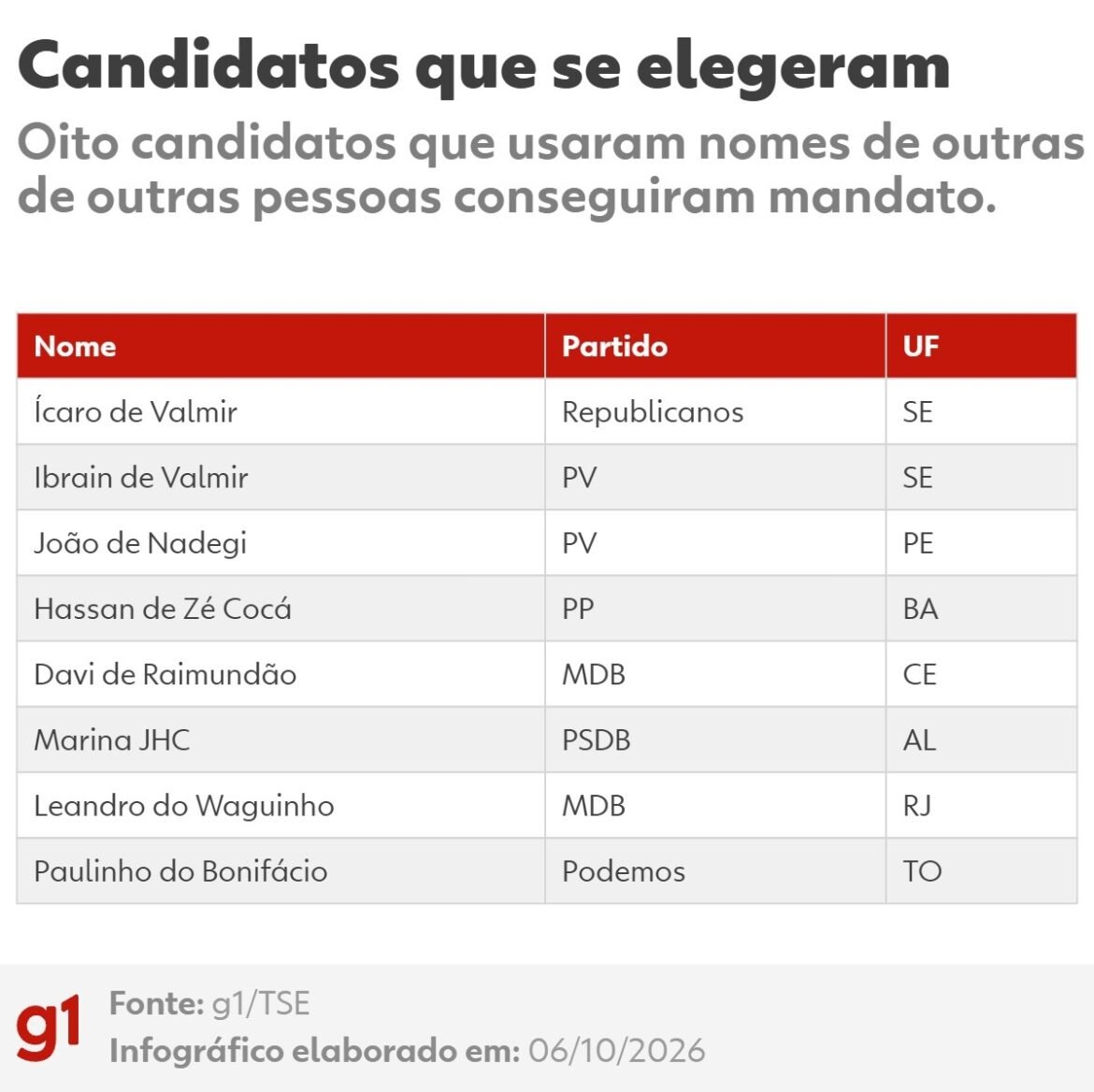 maioria-dos-candidatos-que-usaram-parentes-no-nome-de-urna-nao-se-elegeu