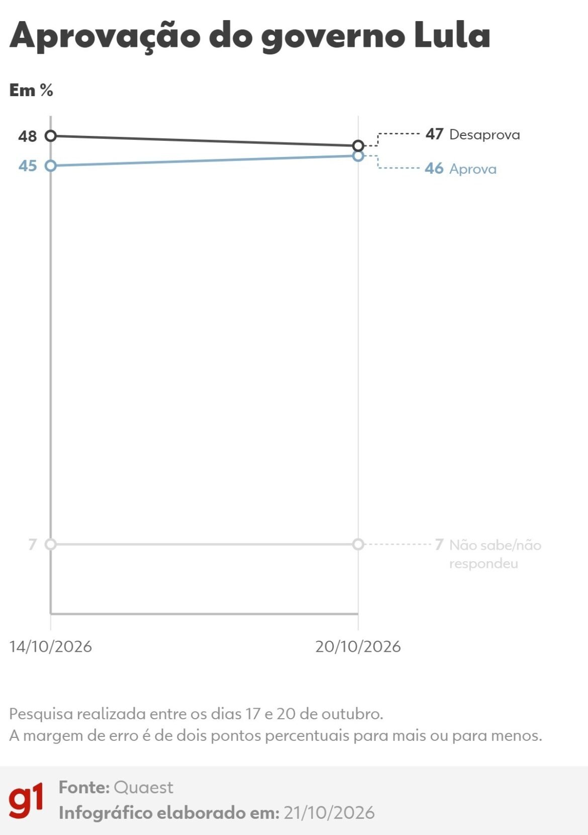 quaest:-47%-desaprovam-governo-lula-e-46%-aprovam