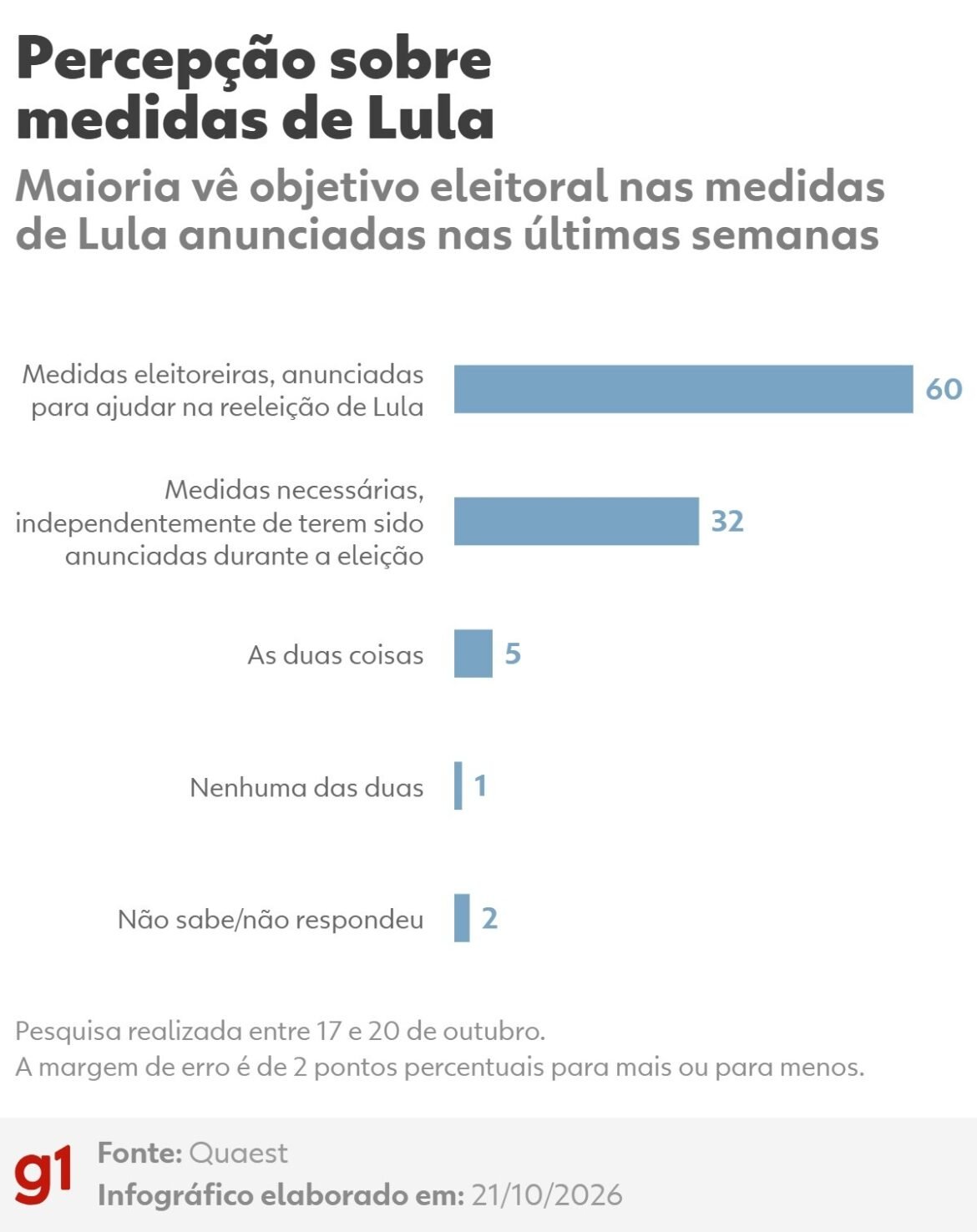 quaest:-60%-dizem-que-medidas-anunciadas-pelo-governo-lula-sao-eleitoreiras