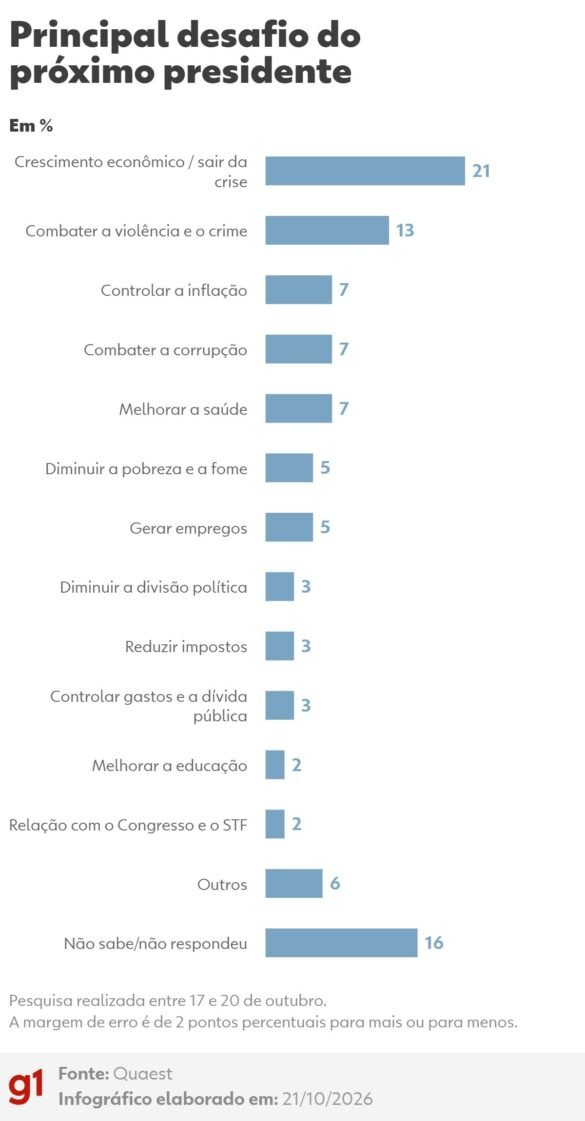 quaest:-21%-apontam-crescimento-economico-e-sair-da-crise-como-principal-desafio-do-proximo-presidente
