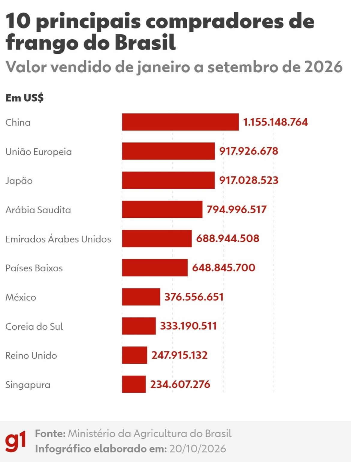 apos-mexico,-malasia-suspende-importacao-de-frango-de-todo-o-brasil;-arabia-saudita-vai-restringir-apenas-sc-|-g1