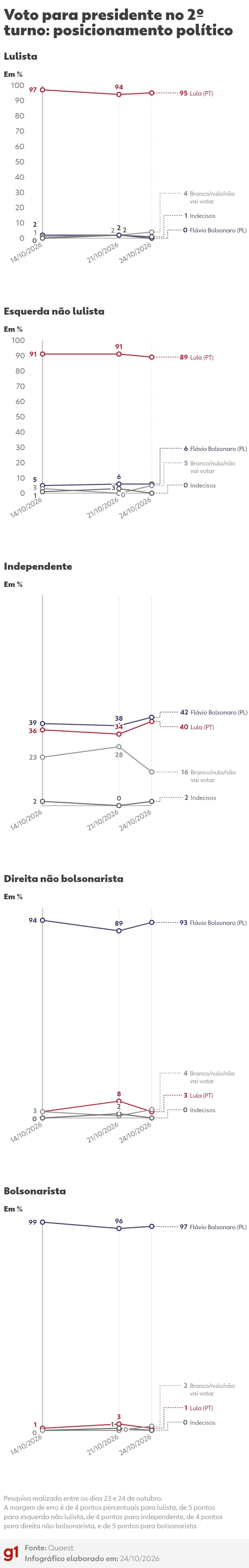 quaest,-2o-turno:-veja-intencao-de-voto-por-regiao,-genero,-idade,-identificacao-politica,-renda-e-religiao-na-vespera-da-eleicao