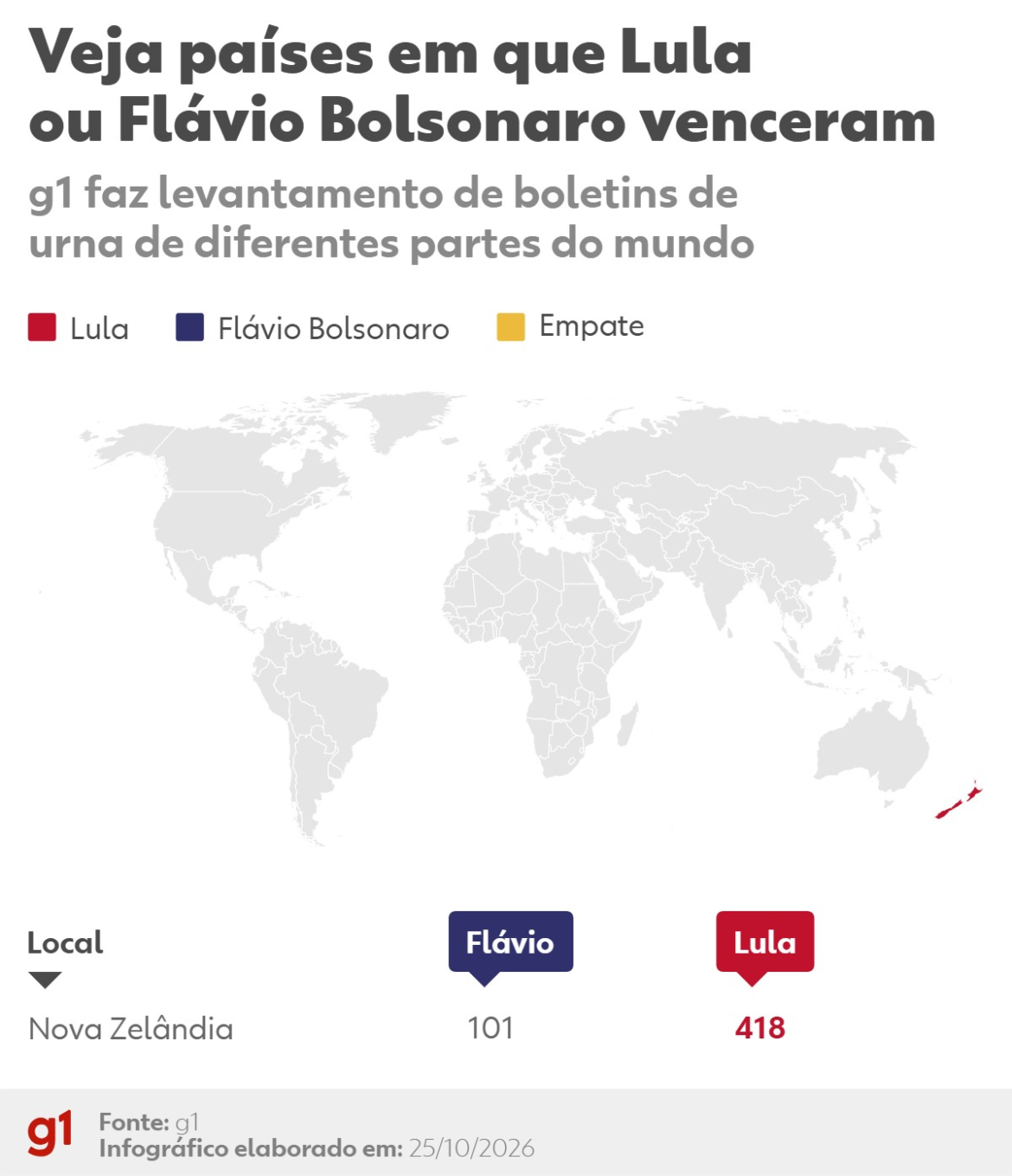 votacao-no-exterior:-lula-vence-flavio-bolsonaro-na-nova-zelandia;-acompanhe